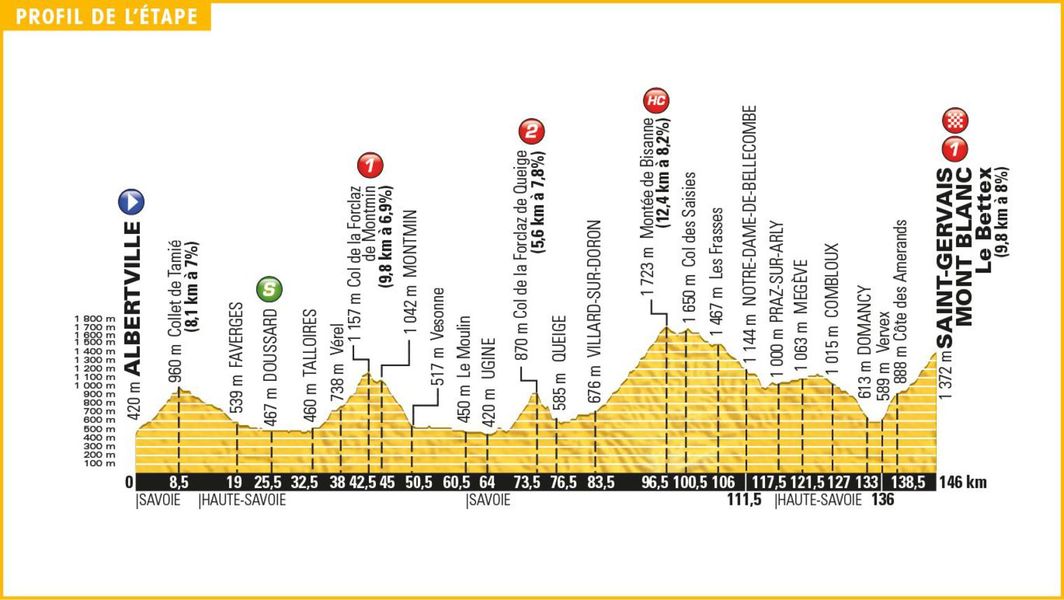 Tour de France 2016 : zoom sur l’étape 19, entre Albertville et Saint-Gervais